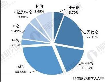 商用机器人 智能机器人 机器人投融资现状