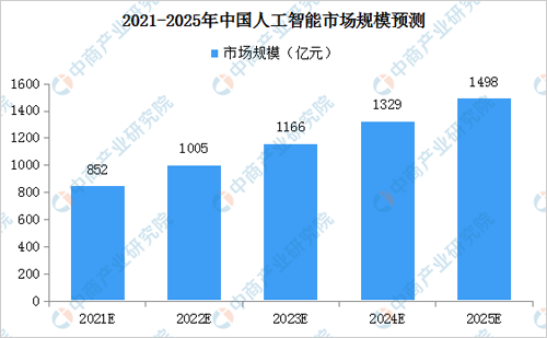 人工智能 人工智能产业 