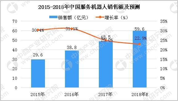 服务机器人 机器人产业